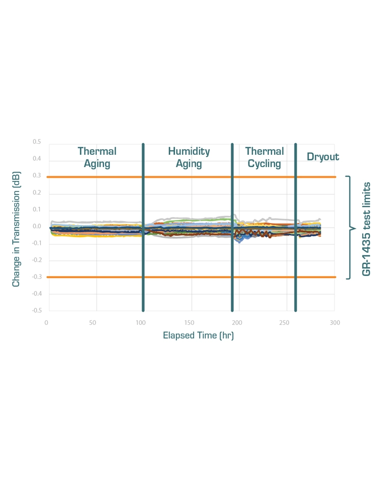 GR-1435 Controlled Environment